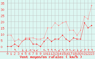 Courbe de la force du vent pour Clermont-Ferrand (63)
