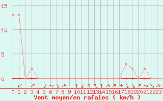 Courbe de la force du vent pour La Beaume (05)