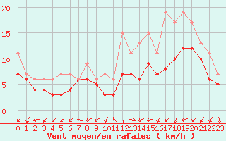 Courbe de la force du vent pour Izegem (Be)