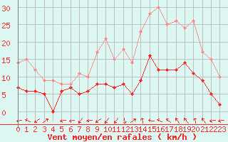 Courbe de la force du vent pour Albi (81)