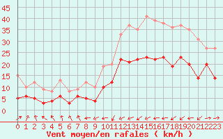 Courbe de la force du vent pour Pointe de Socoa (64)