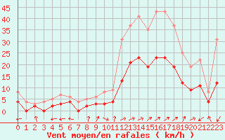Courbe de la force du vent pour Brianon (05)