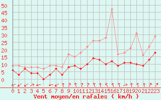 Courbe de la force du vent pour Pontoise - Cormeilles (95)