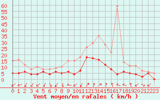 Courbe de la force du vent pour Figari (2A)