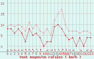 Courbe de la force du vent pour Brest (29)