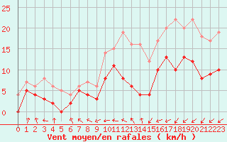 Courbe de la force du vent pour Paray-le-Monial - St-Yan (71)
