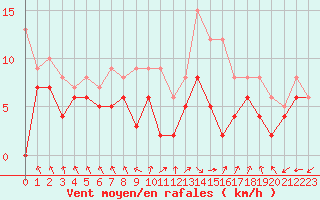 Courbe de la force du vent pour Rouen (76)
