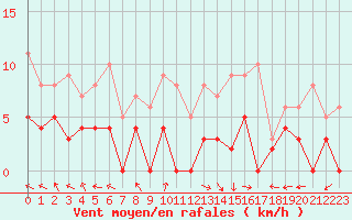 Courbe de la force du vent pour Carpentras (84)