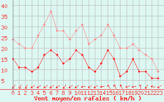 Courbe de la force du vent pour Bziers Cap d