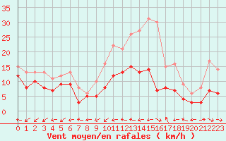 Courbe de la force du vent pour Cap Pertusato (2A)