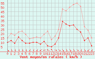 Courbe de la force du vent pour Rochefort Saint-Agnant (17)