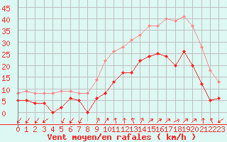 Courbe de la force du vent pour Figari (2A)