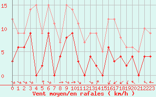 Courbe de la force du vent pour Montauban (82)