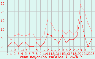 Courbe de la force du vent pour Grenoble/agglo Le Versoud (38)