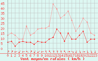 Courbe de la force du vent pour Ambrieu (01)