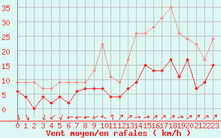 Courbe de la force du vent pour Tours (37)