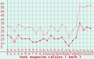 Courbe de la force du vent pour Lannion (22)