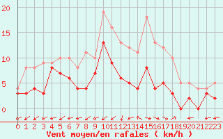 Courbe de la force du vent pour Albi (81)