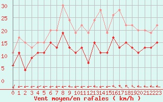 Courbe de la force du vent pour Istres (13)
