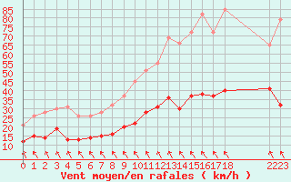 Courbe de la force du vent pour Boulogne (62)