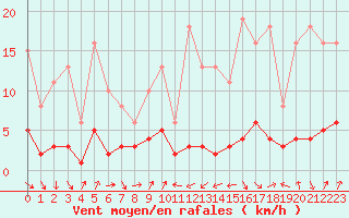 Courbe de la force du vent pour Engins (38)