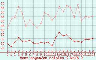 Courbe de la force du vent pour Formigures (66)