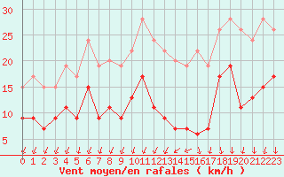 Courbe de la force du vent pour Alenon (61)