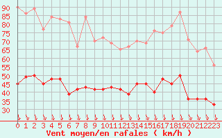 Courbe de la force du vent pour Avignon (84)