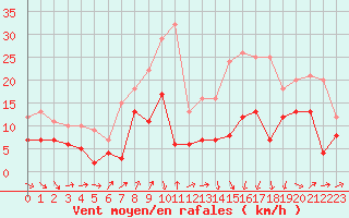 Courbe de la force du vent pour Bordeaux (33)