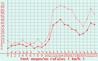 Courbe de la force du vent pour Orange (84)