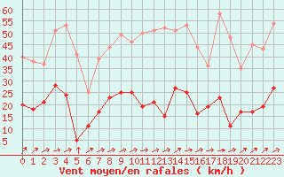 Courbe de la force du vent pour Metz (57)