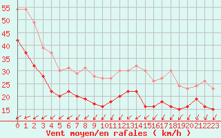 Courbe de la force du vent pour Cap de la Hague (50)