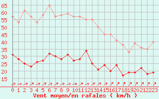 Courbe de la force du vent pour Dunkerque (59)