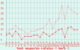 Courbe de la force du vent pour Carpentras (84)