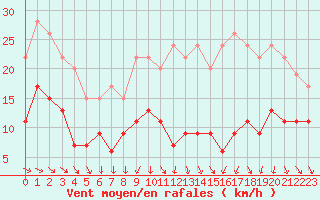 Courbe de la force du vent pour La Roche-sur-Yon (85)