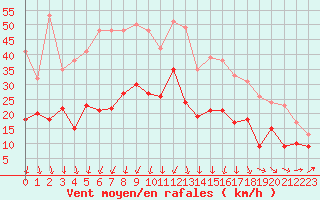 Courbe de la force du vent pour Bastia (2B)