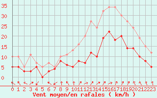 Courbe de la force du vent pour Avignon (84)