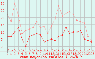 Courbe de la force du vent pour Mcon (71)