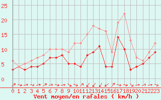Courbe de la force du vent pour Cap Pertusato (2A)