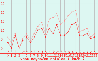 Courbe de la force du vent pour Landivisiau (29)