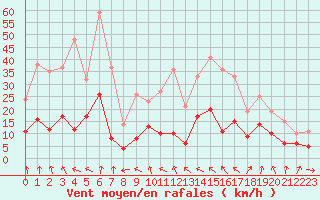 Courbe de la force du vent pour Aubenas - Lanas (07)