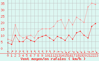 Courbe de la force du vent pour Toulouse-Blagnac (31)
