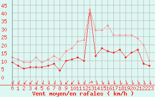 Courbe de la force du vent pour Brest (29)