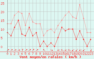 Courbe de la force du vent pour Le Luc - Cannet des Maures (83)