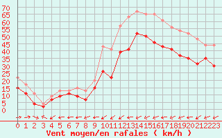 Courbe de la force du vent pour Ile du Levant (83)