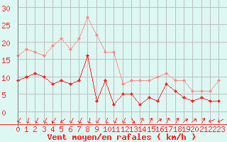 Courbe de la force du vent pour Niort (79)