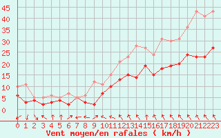 Courbe de la force du vent pour Lille (59)