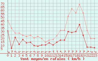 Courbe de la force du vent pour Grenoble/St-Etienne-St-Geoirs (38)