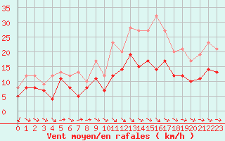 Courbe de la force du vent pour Chteaudun (28)