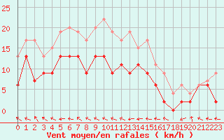 Courbe de la force du vent pour Agen (47)